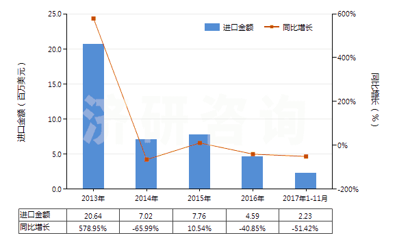2013-2017年11月中國提凈塔(HS84194010)進口總額及增速統計